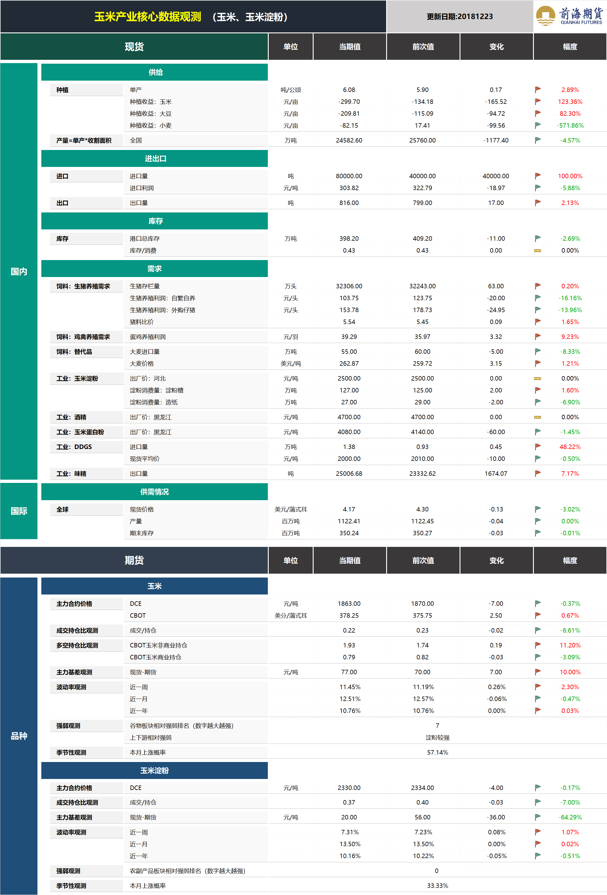 20181224前海期貨—玉米產(chǎn)業(yè)核心數(shù)據(jù)觀測.png