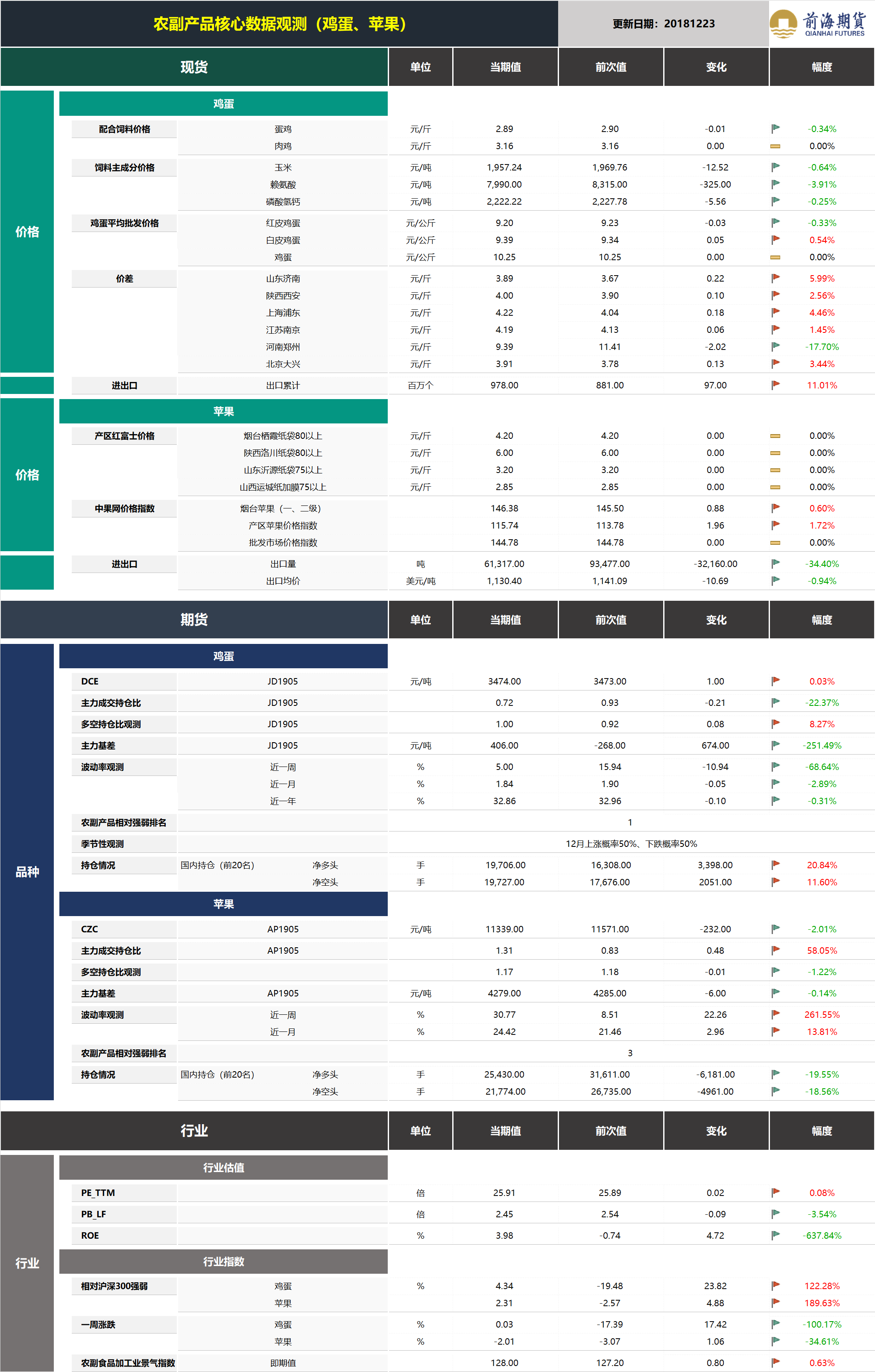 20181224前海期貨—農(nóng)副產(chǎn)品核心數(shù)據(jù)觀測.png