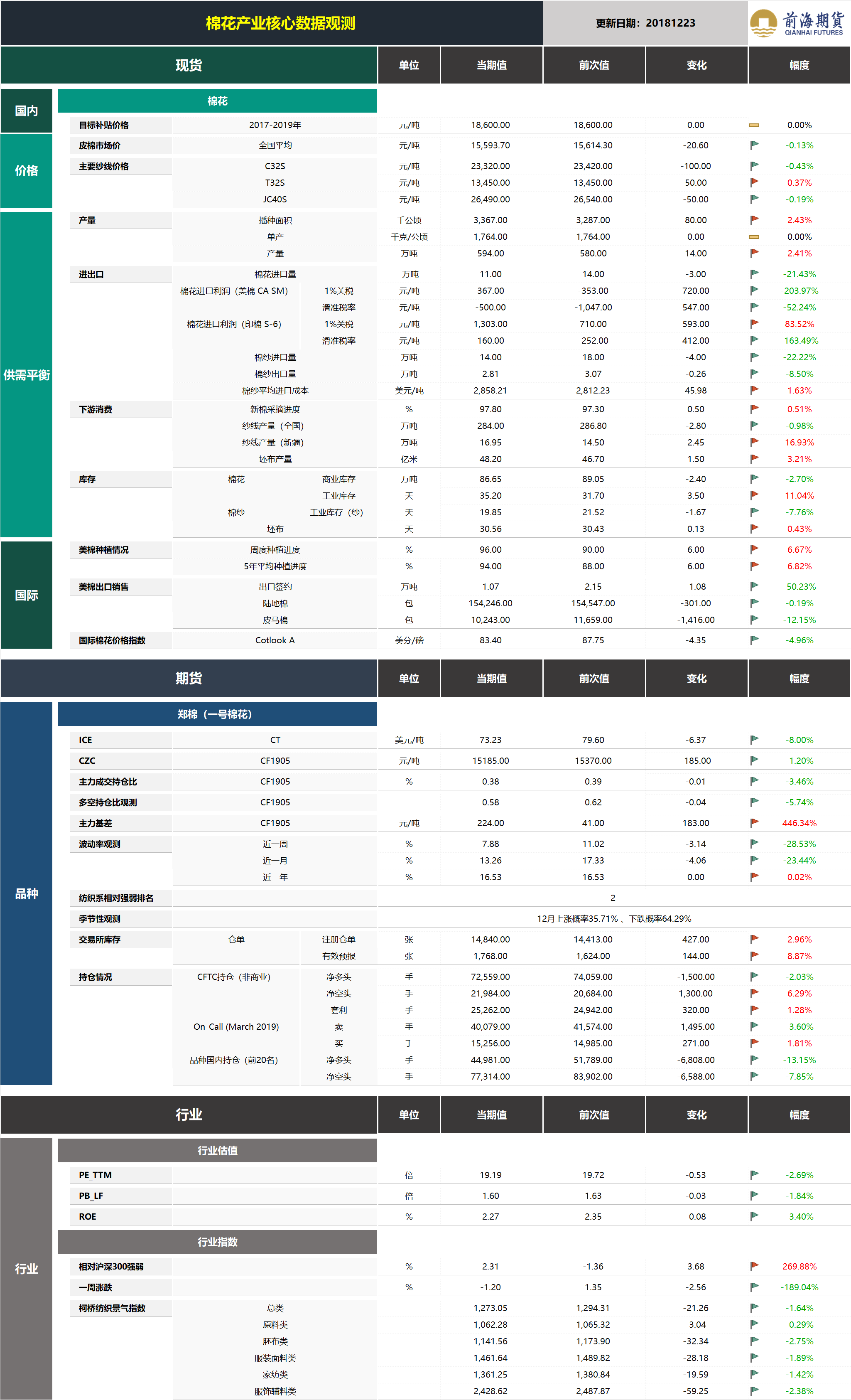 20181224前海期貨—棉花產(chǎn)業(yè)核心數(shù)據(jù)觀測.png
