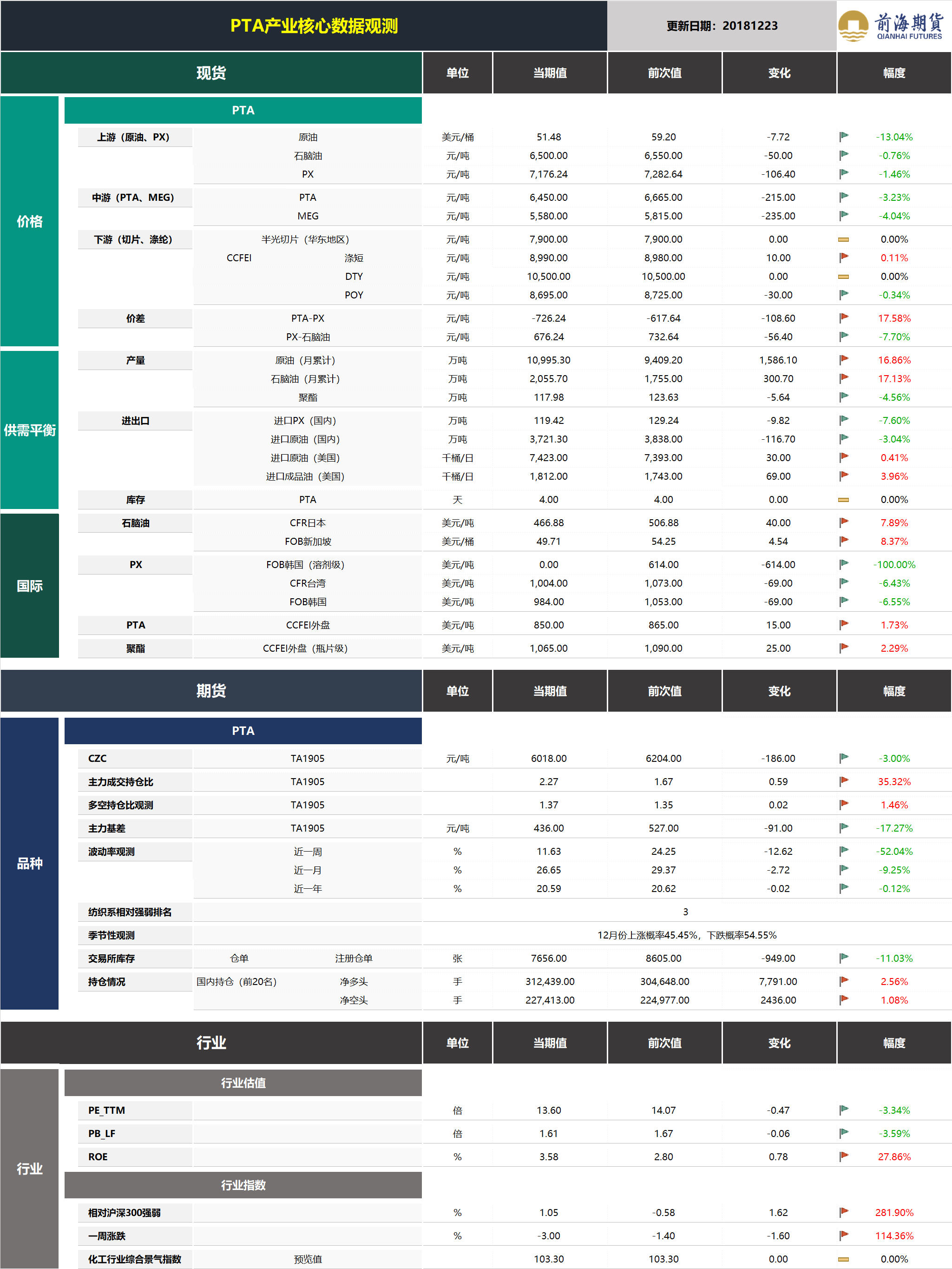 20181224前海期貨—PTA產(chǎn)業(yè)核心數(shù)據(jù)觀測(cè).png