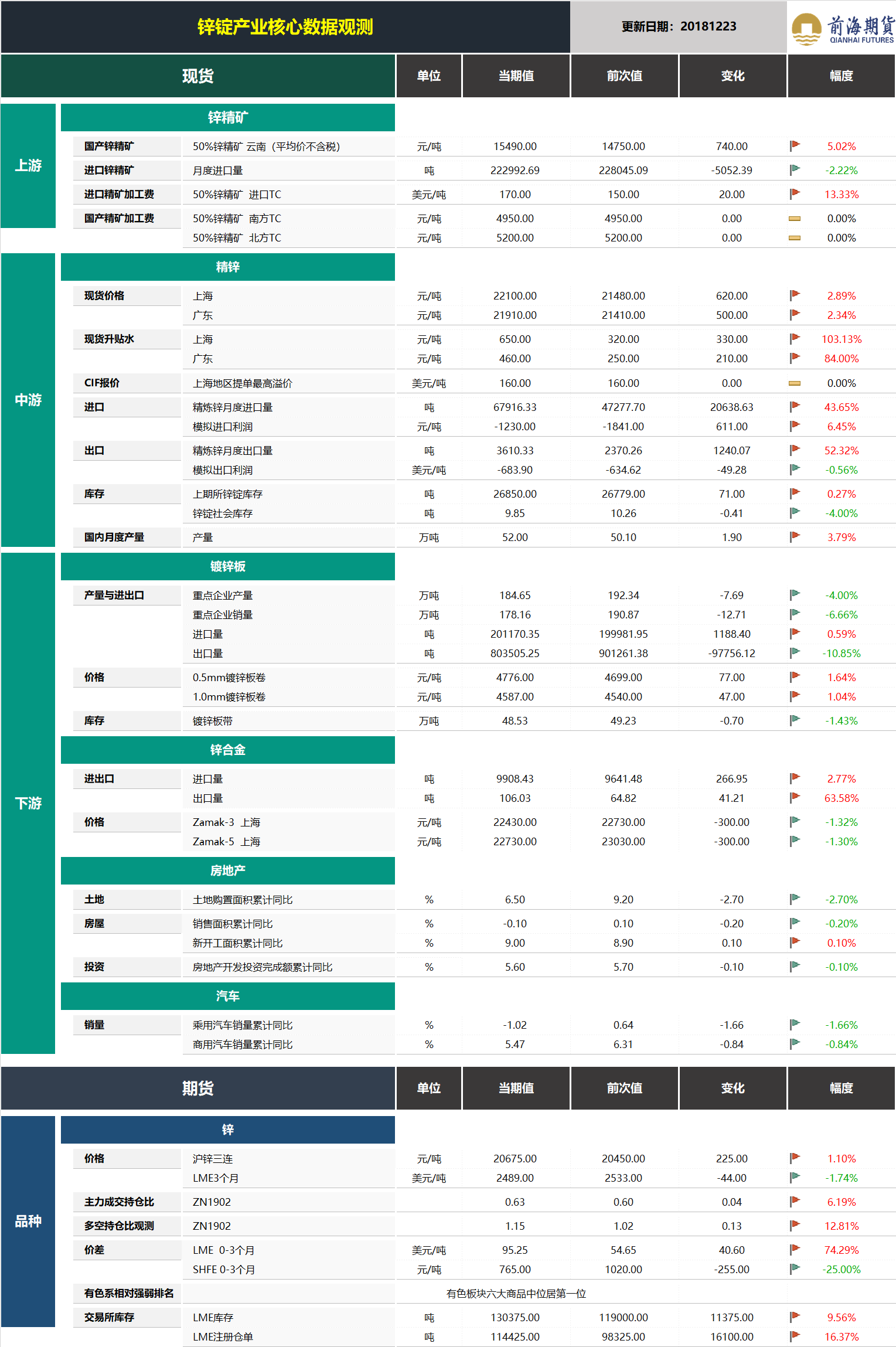 20181224前海期貨—鋅錠產(chǎn)業(yè)核心數(shù)據(jù)觀測(cè).png