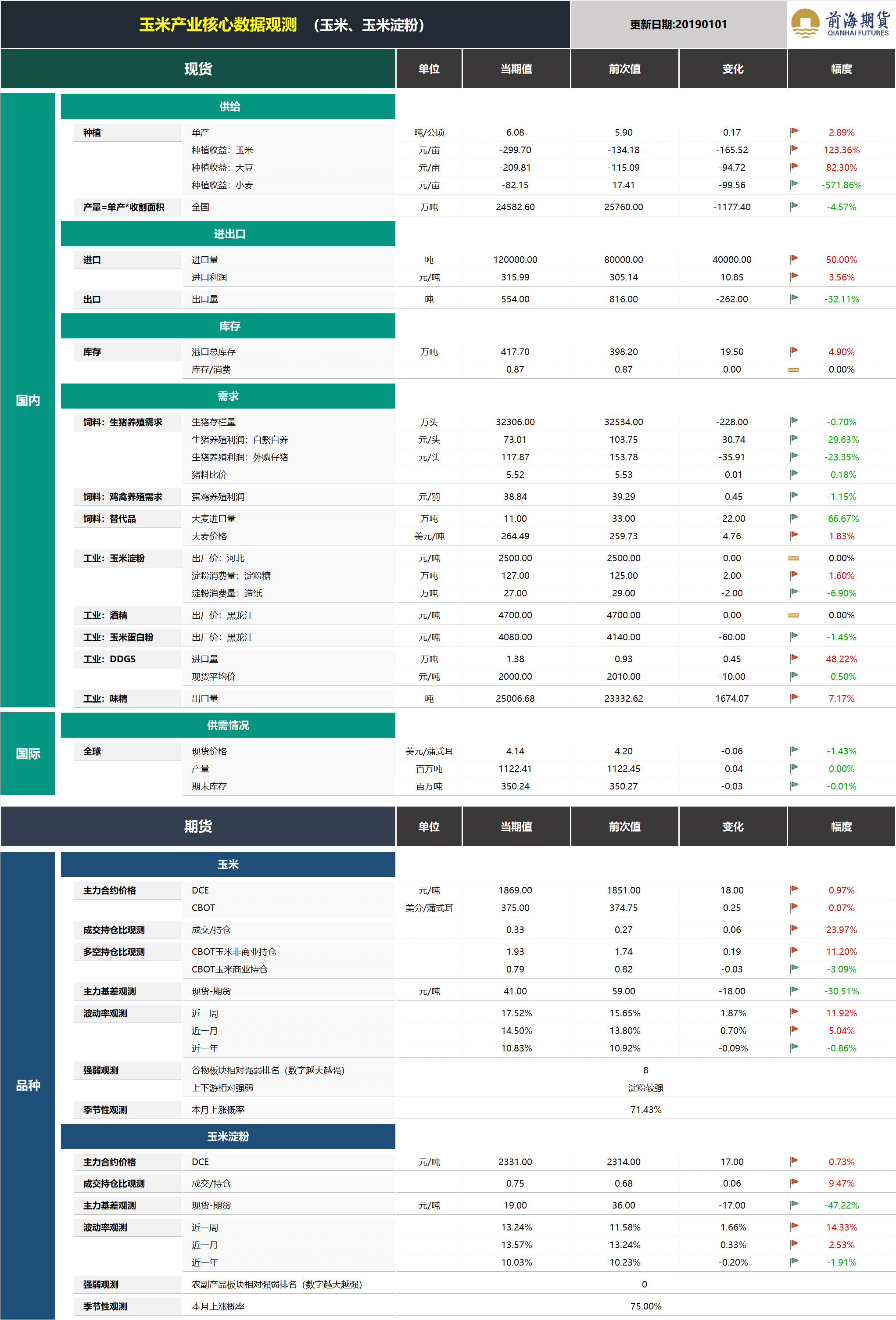 20190102前海期貨—玉米產(chǎn)業(yè)核心數(shù)據(jù)觀測(cè).png