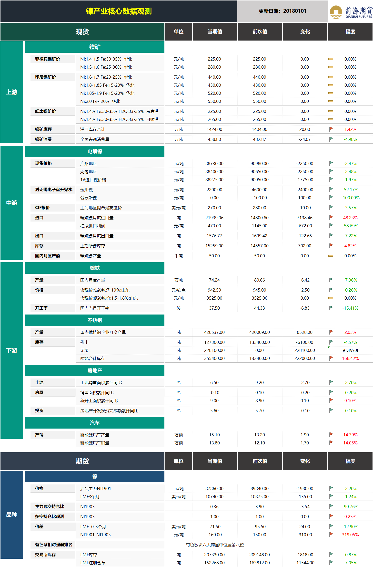 20190102前海期貨—鎳產(chǎn)業(yè)核心數(shù)據(jù)觀測.png