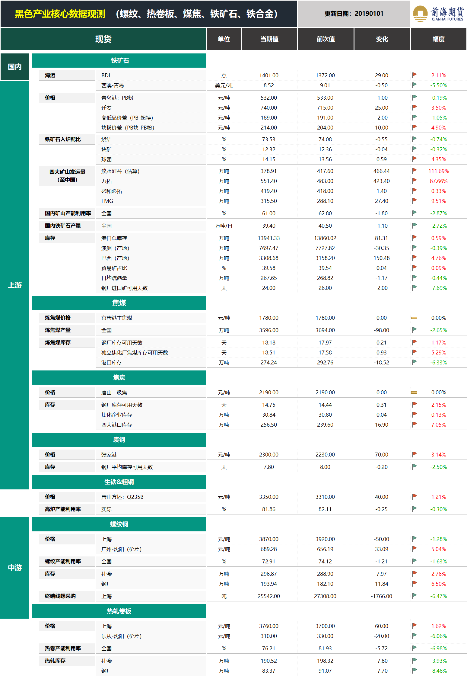 20190102前海期貨—黑色金屬產(chǎn)業(yè)核心數(shù)據(jù)觀測(cè)1.png